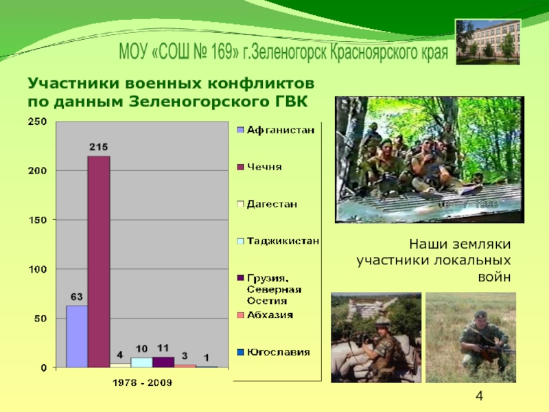 Участники военных конфликтов  по данным Зеленогорского ГВКНаши земляки участники локальных войн
