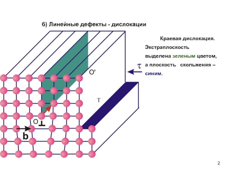 Дислокация это