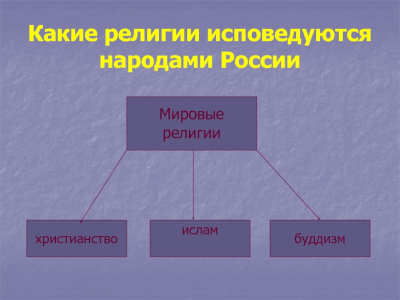 Религия проект 8 класс