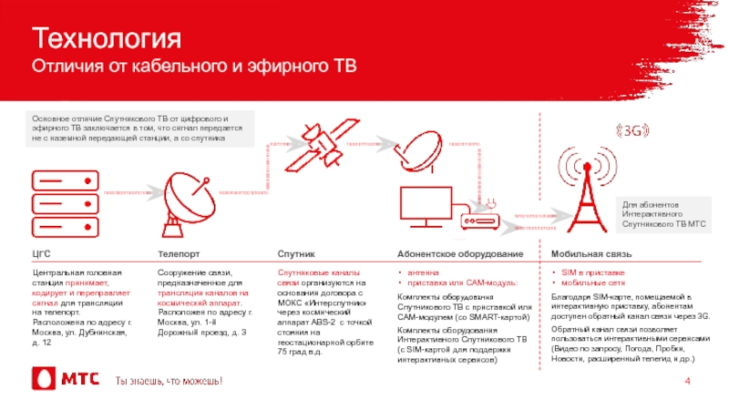 Технология Отличия от кабельного и эфирного ТВСпутникСпутниковые каналы связи организуются на основании договора с МОКС «Интерспутник» через