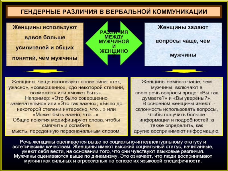 Гендерные различия способностей презентация