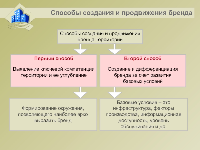 Территория способ. Способы продвижения бренда. Методы продвижения бренда. Методы продвижения геобоенда. Способы формирования бренда.