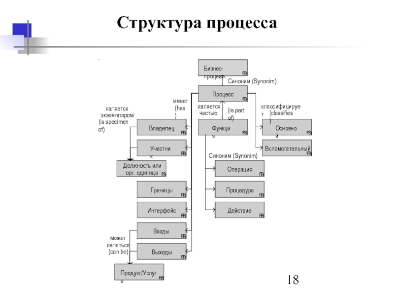 Структурные процессы