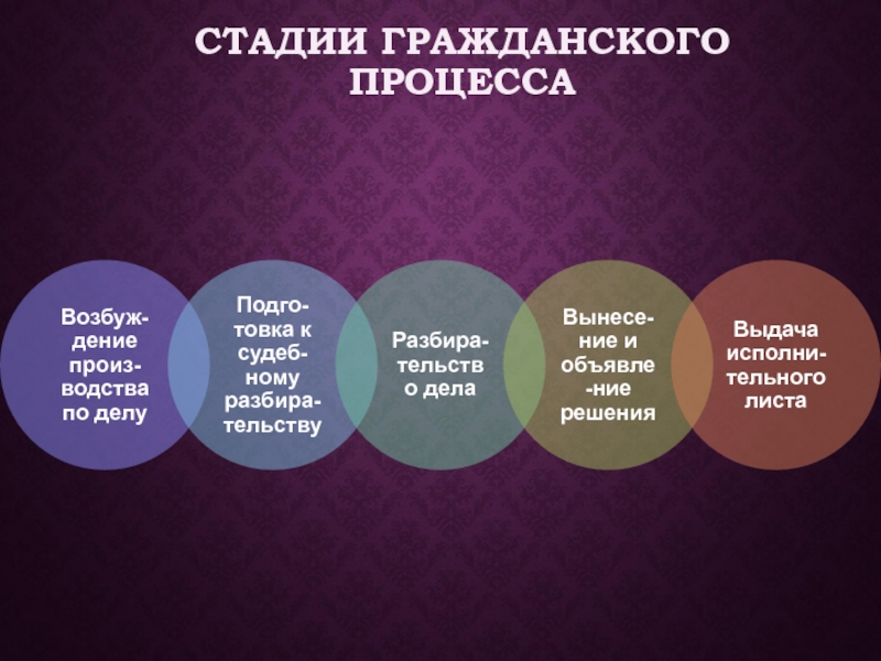 Традиционный гражданский процесс. Стадии гражданского процесса. Стадии этапы гражданского процесса. Стадии гражданского судопроизводства.