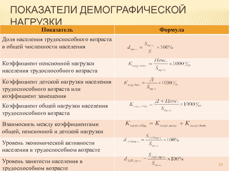 Показатели нагрузки