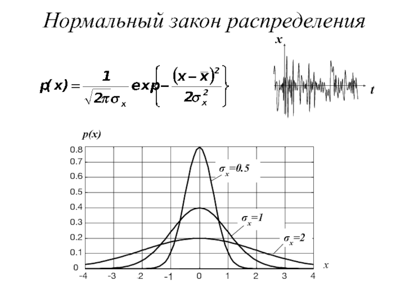 Закон распределения данных. Параметры для графиков нормального закона распределения. Изменение параметра а в законе нормального распределения. Нормальный закон распределения и его параметры. Порипльный Хакон распределения.