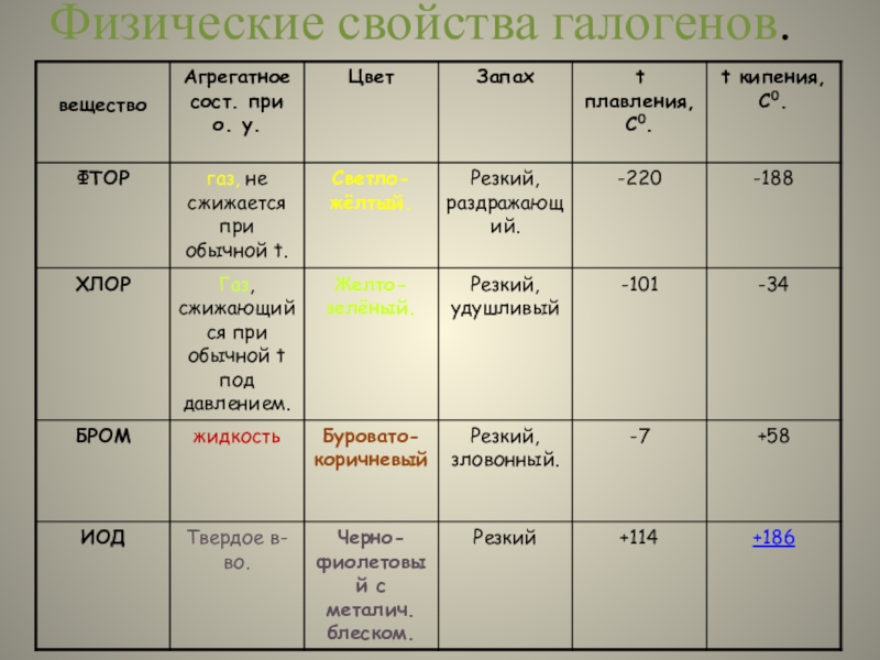 Цвета галогенов