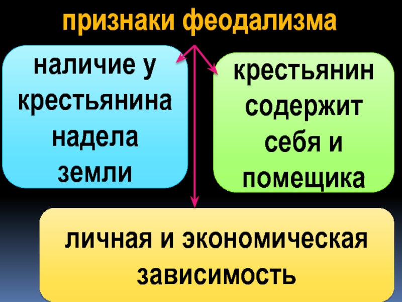 Экономическая зависимость. Признаки феодализма.