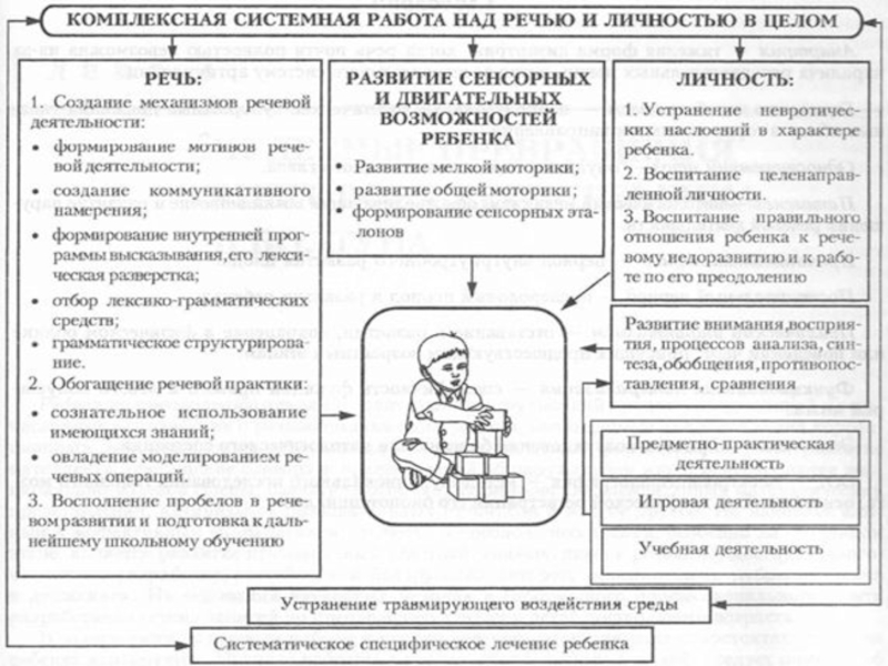 Коррекция речи методики