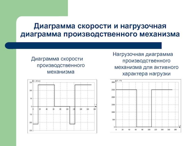 Для заданного режима нагрузки производственного механизма построить нагрузочную диаграмму