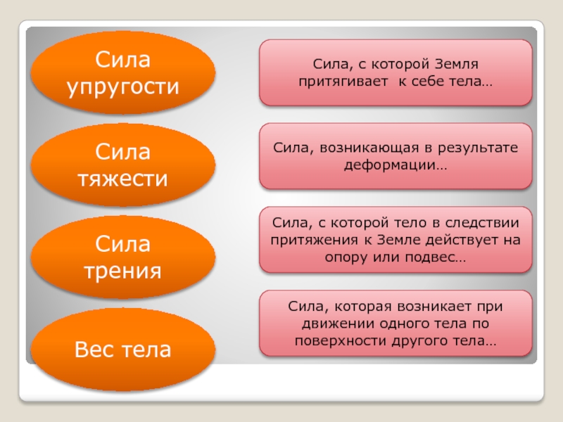 Сила тяжести упругости трения вес. Сила тяжести сила возникающая в следствии. Какие тела притягивает к себе земля.