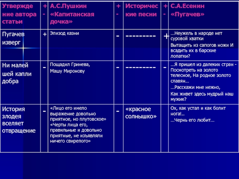 Таблица встреч. Таблица 4 встречи Пугачева с Гриневым. Встречи с Пугачевым в капитанской дочке таблица. Капитанская дочка встреча с Пугачевым. Встречи Пугачева и Гринева в капитанской дочке.