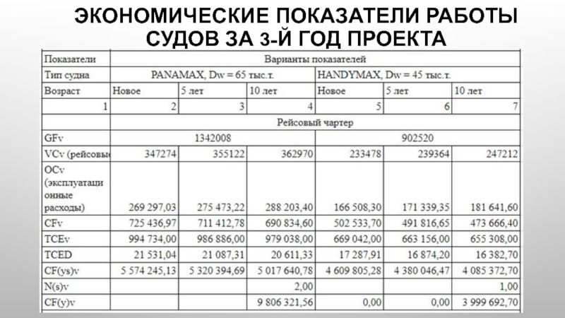 Экономические показатели работы судов за 3-й год проекта