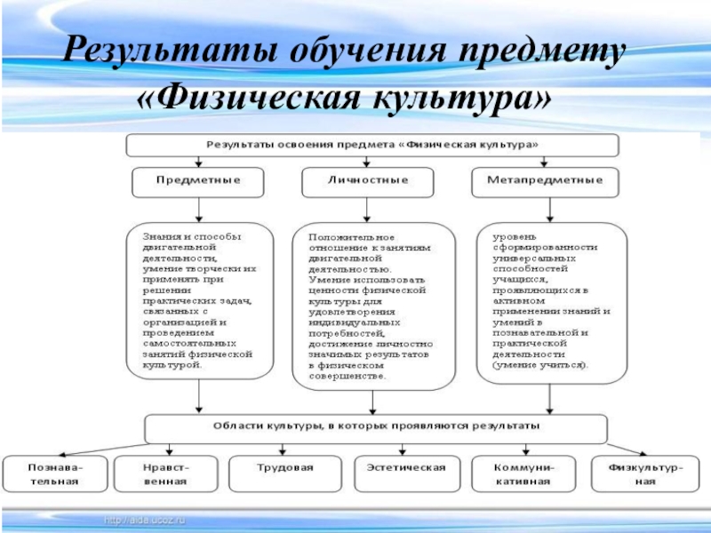 Виды результатов образования. Результаты освоения предмета физическая культура. Результаты обучения предмету. Дистанционный урок физической культуры. Физкультура на дистанционном обучении.