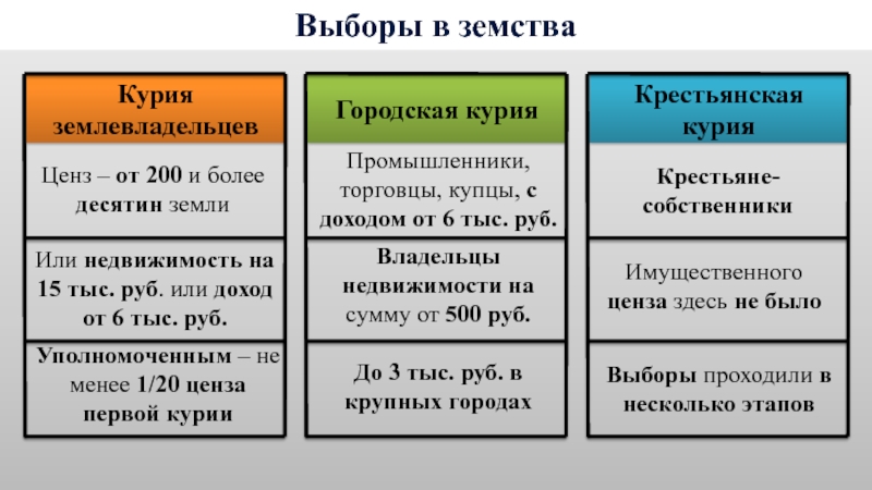 Выборы в земства Или недвижимость на 15 тыс. руб. или доход от 6 тыс. руб. Ценз –