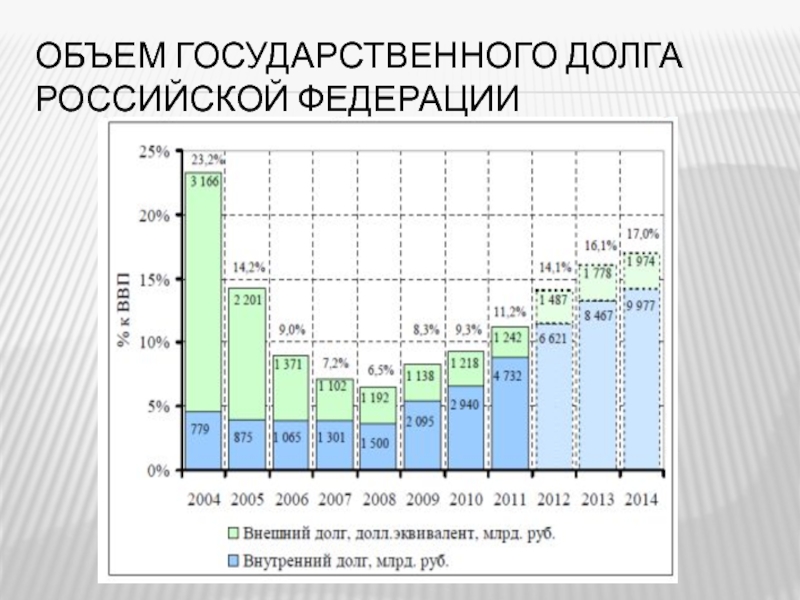 Реферат: Внутренний государственный долг Российской Федерации