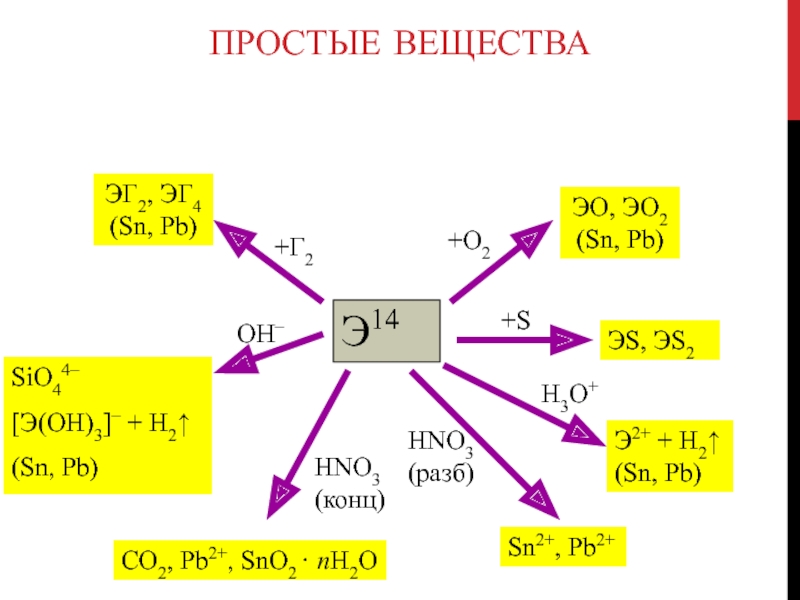 Простые веществаЭ14ЭГ2, ЭГ4 (Sn, Pb)ЭO, ЭO2 (Sn, Pb)ЭS, ЭS2SiO44–[Э(OH)3]– + H2 (Sn, Рb)Э2+ + H2 (Sn, Pb)CO2,