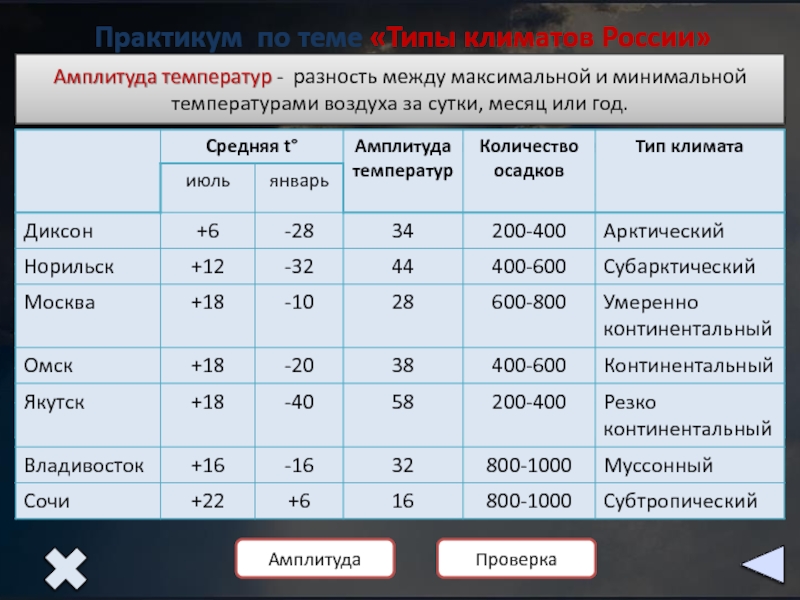 Тип климат работа. Климат России таблица. Амплитуда климатов России. Типы климатов России таблица. Максимальная и минимальная температура в России.