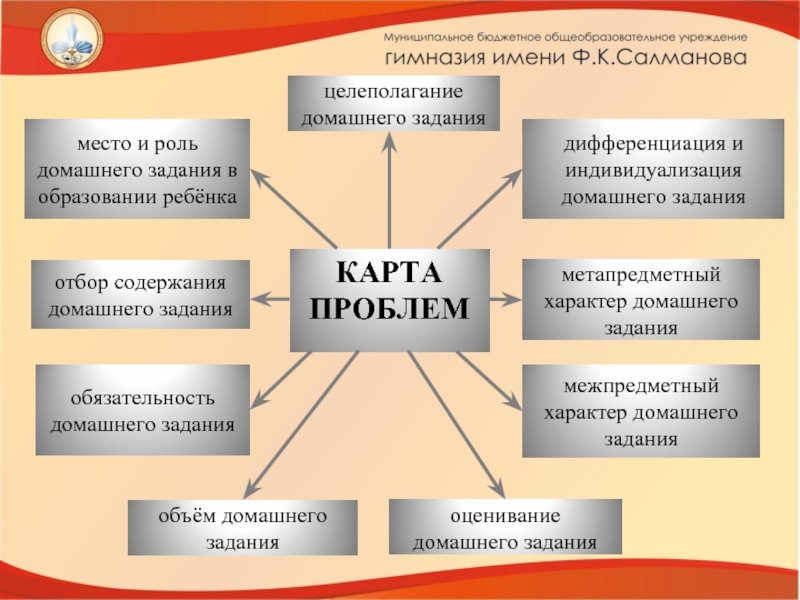 Карта проблем. Функции домашней работы учащихся. Отметьте дидактические трудности при переходе на ФГОС.