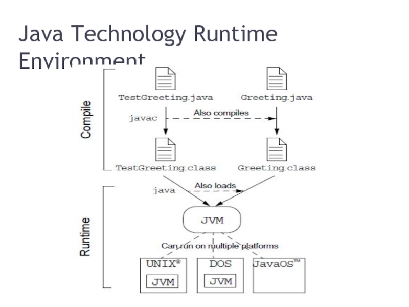 Java компилируемый. Runtime environment. JRE (java runtime environment). Технология java. Джава рантайм енвиронмент.