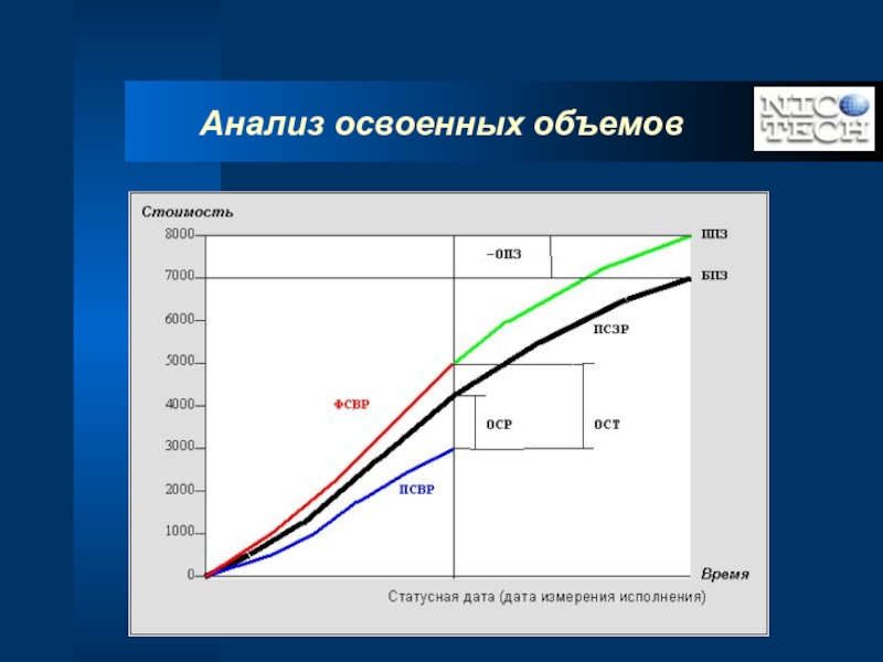 Освоенный объем проекта