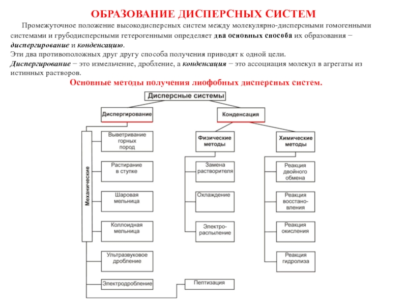 ОБРАЗОВАНИЕ ДИСПЕРСНЫХ СИСТЕМ
Промежуточное положение высокодисперсных систем