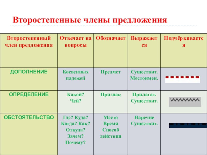 Таблица дополнение определение. Второстепенные члены предложения. Члены предложения. Вопросы второстепенных членов предложения. Члены предложения и второстепенные члены предложения.