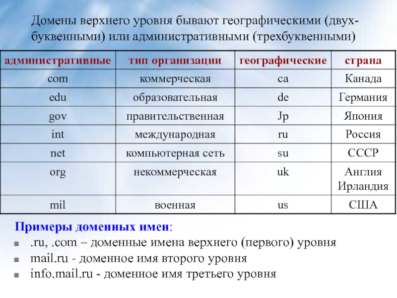 Презентация домены верхнего уровня