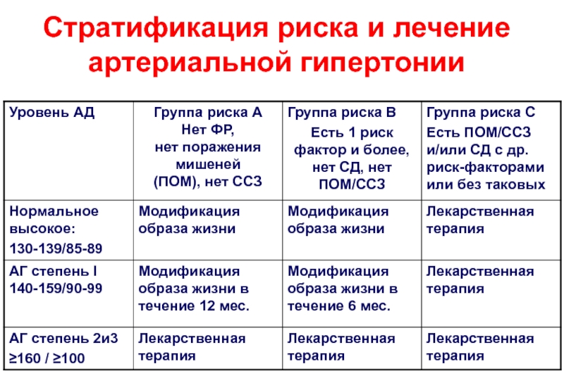 Дифференциальная диагностика гипертонической болезни. Стратификация риска артериальной гипертонии. Стратификация риска при артериальной гипертонии. Дифференциальный диагноз артериальной гипертензии. Стратификация факторов риска при артериальной гипертензии.