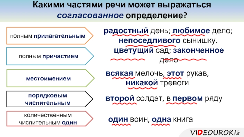 Числительное выражено определением. Определение какими частями речи выражается.