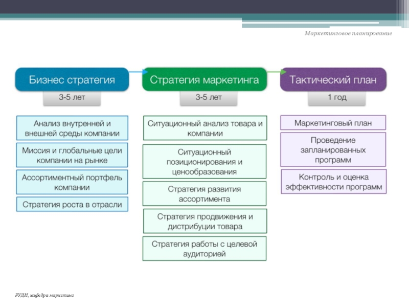 Цели и средства маркетинга. План маркетинга предприятия. Маркетинговый план. Маркетинговая стратегия в бизнес плане. План маркетинговой стратегии.