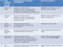 №
ЗОНА РАЗВИТИЯ ТУРИЗМА ( Китай )
СПЕЦИАЛИЗАЦИЯ И ЦЕЛЕВОЕ