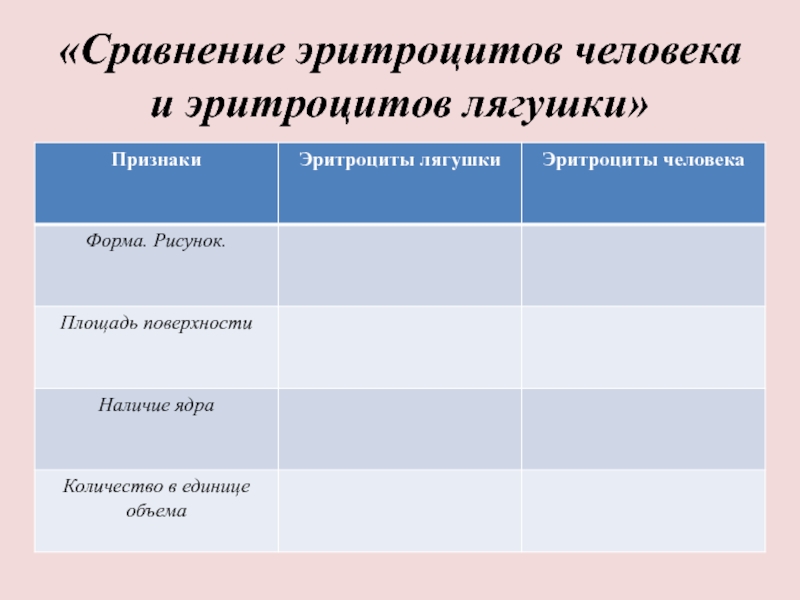 Сравнение эритроцитов человека и лягушки