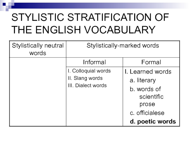 Formal words are. Stylistic stratification of the English Vocabulary. Stylistic differentiation of the English Vocabulary. Neutral Vocabulary stylistics. Stylistic Words.