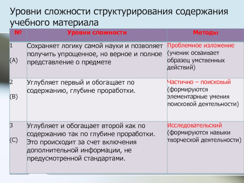 5 уровней математики