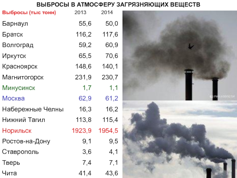 Выбросы загрязняющих веществ измерения. Выбросы в атмосферу. Вредные выбросы в атмосферу. Количество выбросов вредных веществ в атмосферу. Вещества загрязняющие атмосферу.