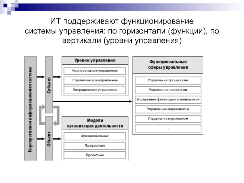 Поддерживающая система. Функционирование системы управления. Уровни управления по горизонтали. Уровни управления по вертикали. Структура управление по горизонтали.