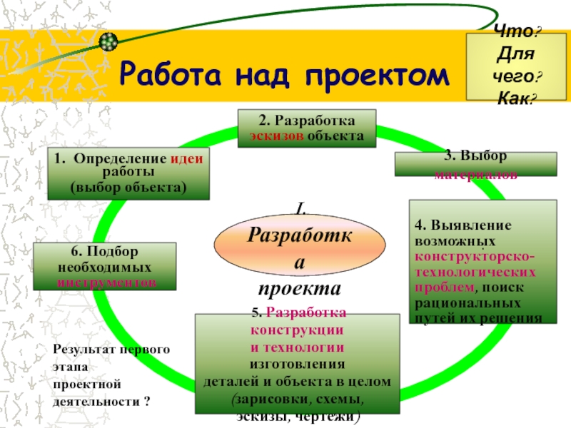 Технология работы над проектом