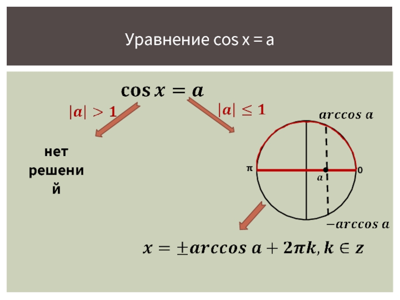 Cos x 0. Уравнение cosx a формулы. Решение уравнения cosx a. Формулу для решения уравнения cosx a. Уравнения cos x a формулы.