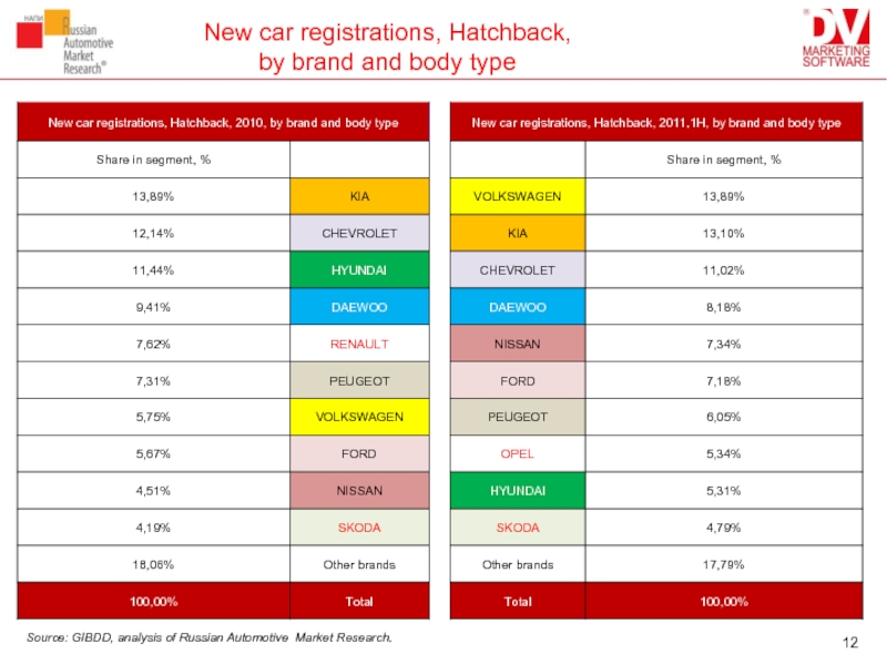 New car registrations, Hatchback,  by brand and body typeSource: GIBDD, analysis of Russian Automotive Market Research.