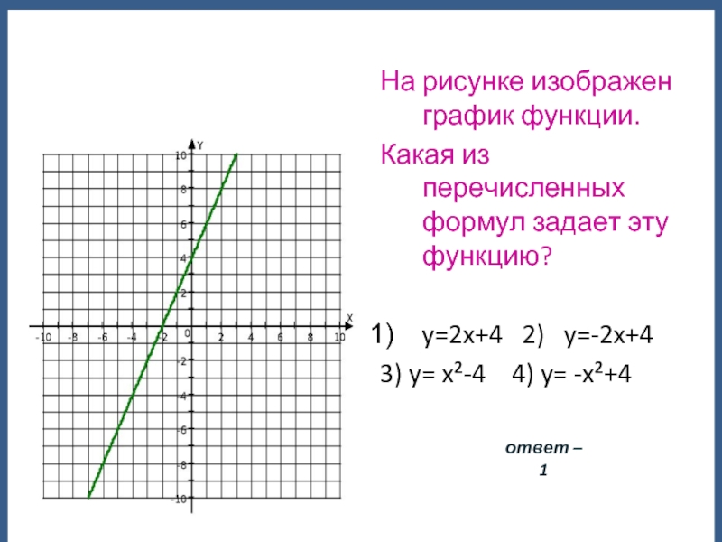 Укажите функцию график которой изображен