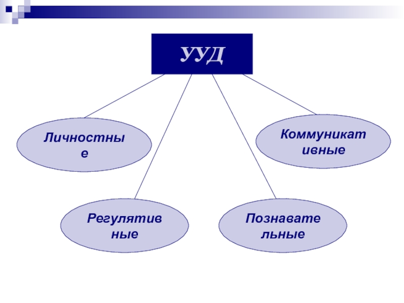 Познавательно коммуникативная. Личностные УУД: регулятивные УУД: Познавательные УУД:. Личностные регулятивные Познавательные. Личностные коммуникативные регулятивные. Личностные регулятивные Познавательные коммуникативные.