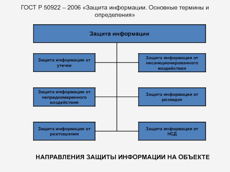 Стандарты информационной безопасности презентация