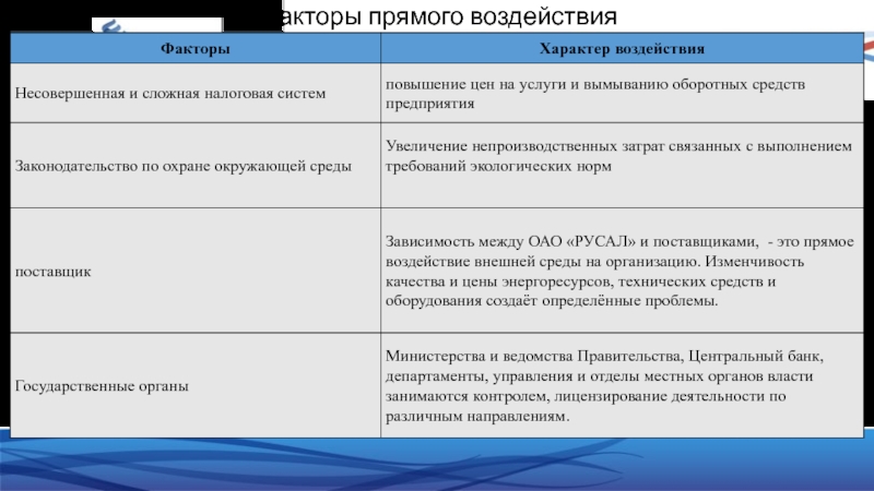 Прямой фактор. Влияния факторов прямого воздействия таблица. Факторы прямого воздействия на организацию. Факторы прямого воздействия прямого. Факторы прямого воздействия в менеджменте.