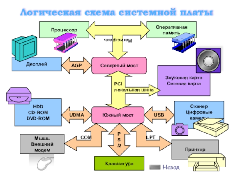 Логическая схема системной платы