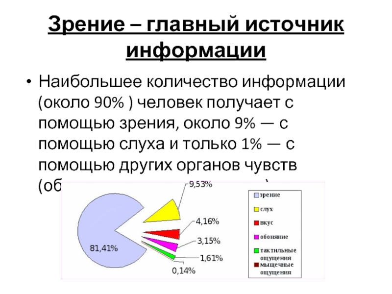 Диаграмма восприятия информации человеком