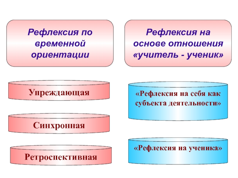 Рефлексия отношений. Ретроспективная рефлексия это. Рефлексия.педагогическая рефлексия. Рефлексия это в психологии. Виды педагогической рефлексии.