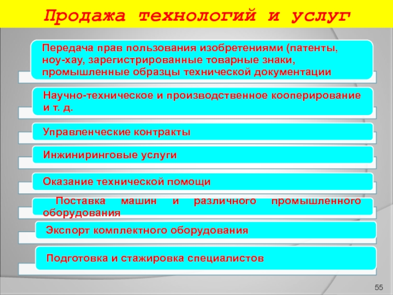 Реализация дела. Технология реализации это. Технология продаж. Принципы торгового дела. Условия продажи.