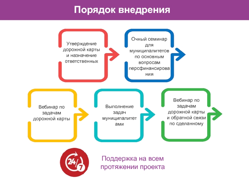 Дорожная карта дополнительного образования. Утверждение дорожной карты. Дорожная карта вебинара. Дорожная карта внедрения ПФДО В муниципалитете. Дорожная карта преобразования в муниципальный округ.