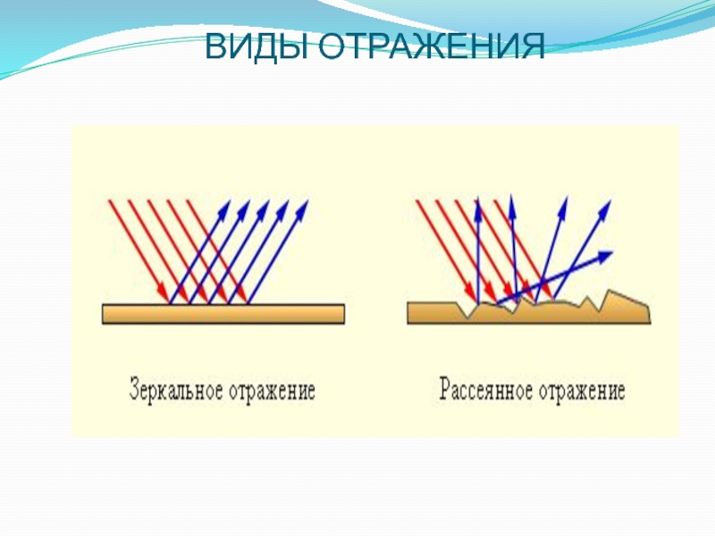 На каком из рисунков правильно показано отражение света